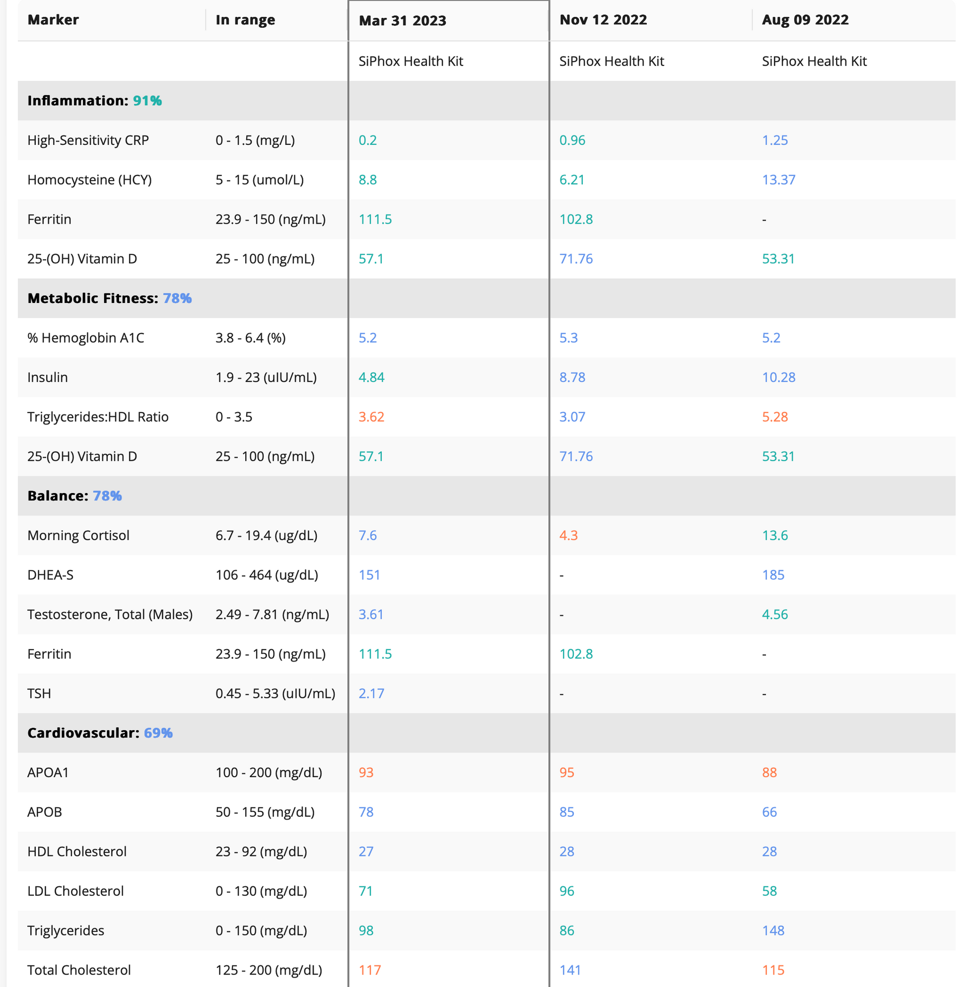 blood test near me results