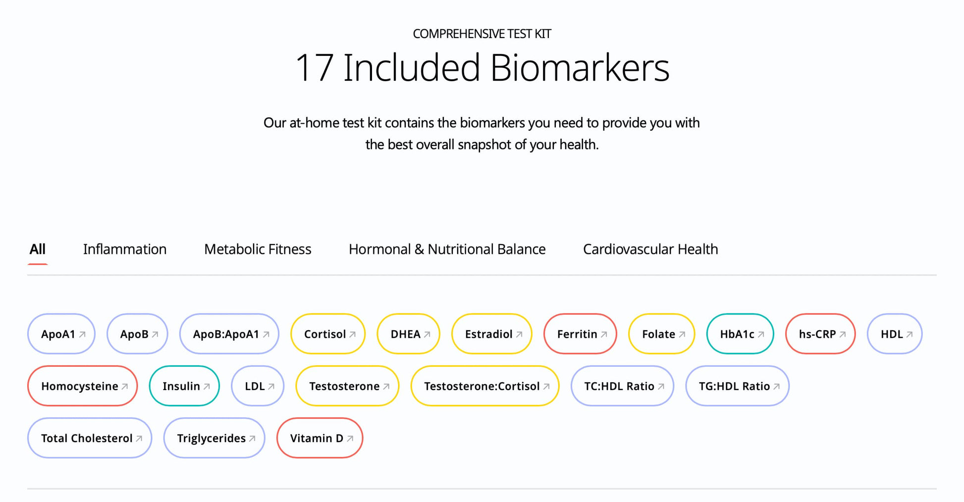 SiPhoX biomarkers estradiol testosterone HbA1C A1C CRP insulin cholesterol